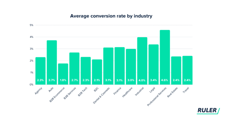 email conversion rates