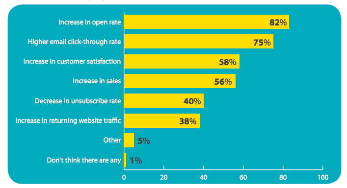 importance of email segmentation