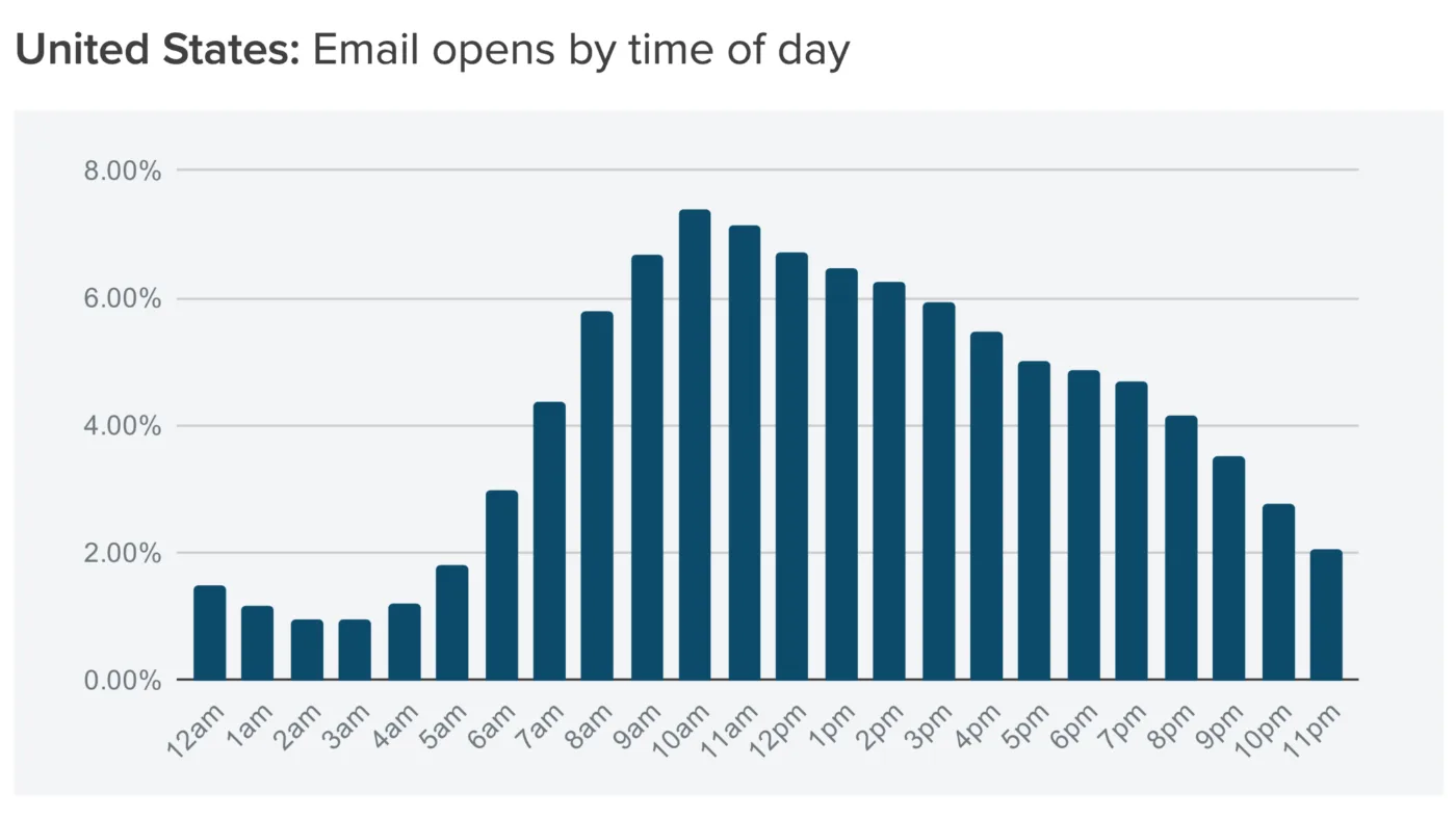 when to send emails