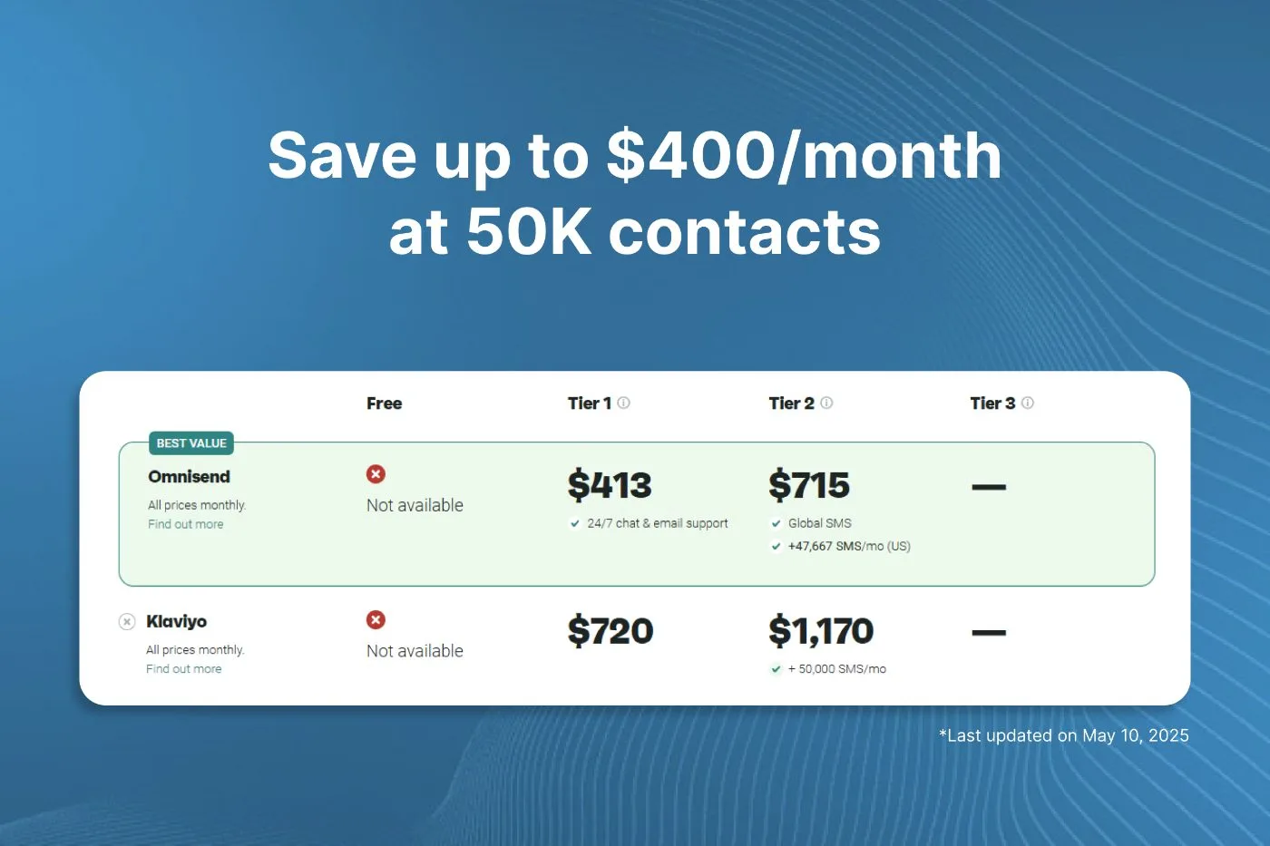 Omnisend Review 2025: Powerful Email Marketing Without the Price Tag